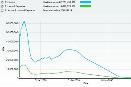 credit risk exposure profile