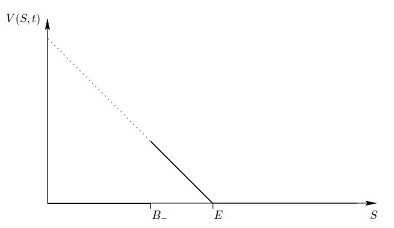 Barrier down out put payoff diagram