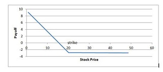 Equity put option payoff diagram in FinPricing