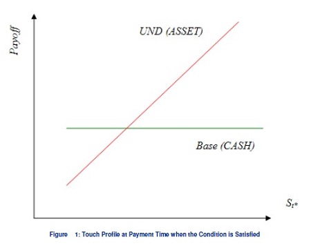 Touch option profile